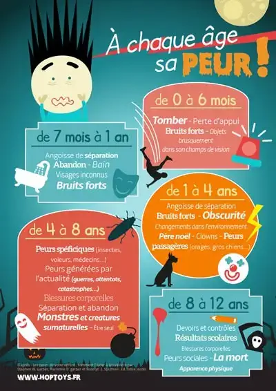 Ages des Peurs de l'Enfant