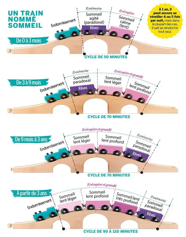 Train du Sommeil chez l'enfant